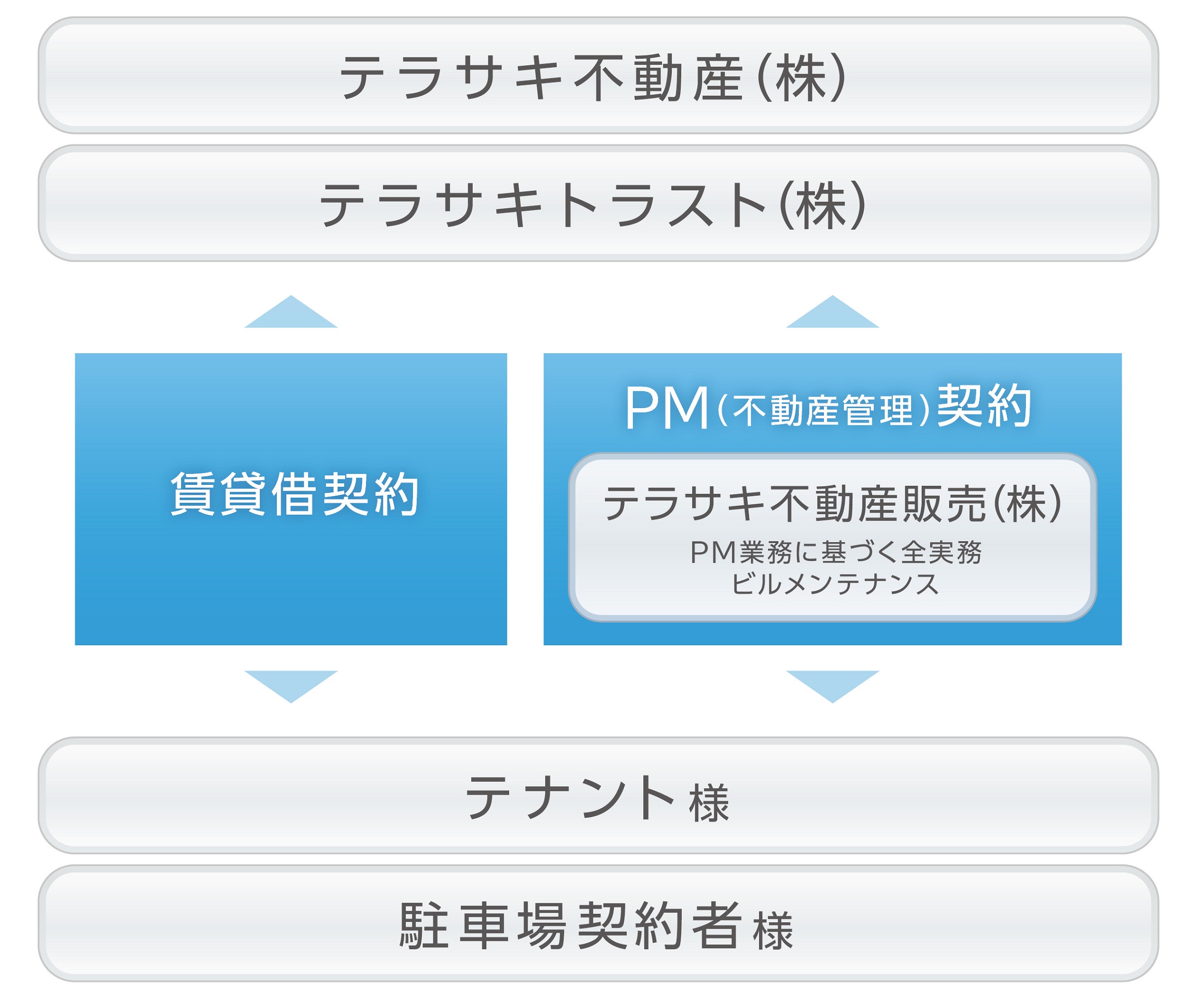 プロパティ・マネジメント事業のイメージ図