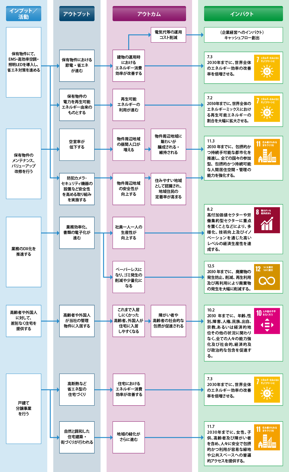 テラサキ不動産グループとSDGs
