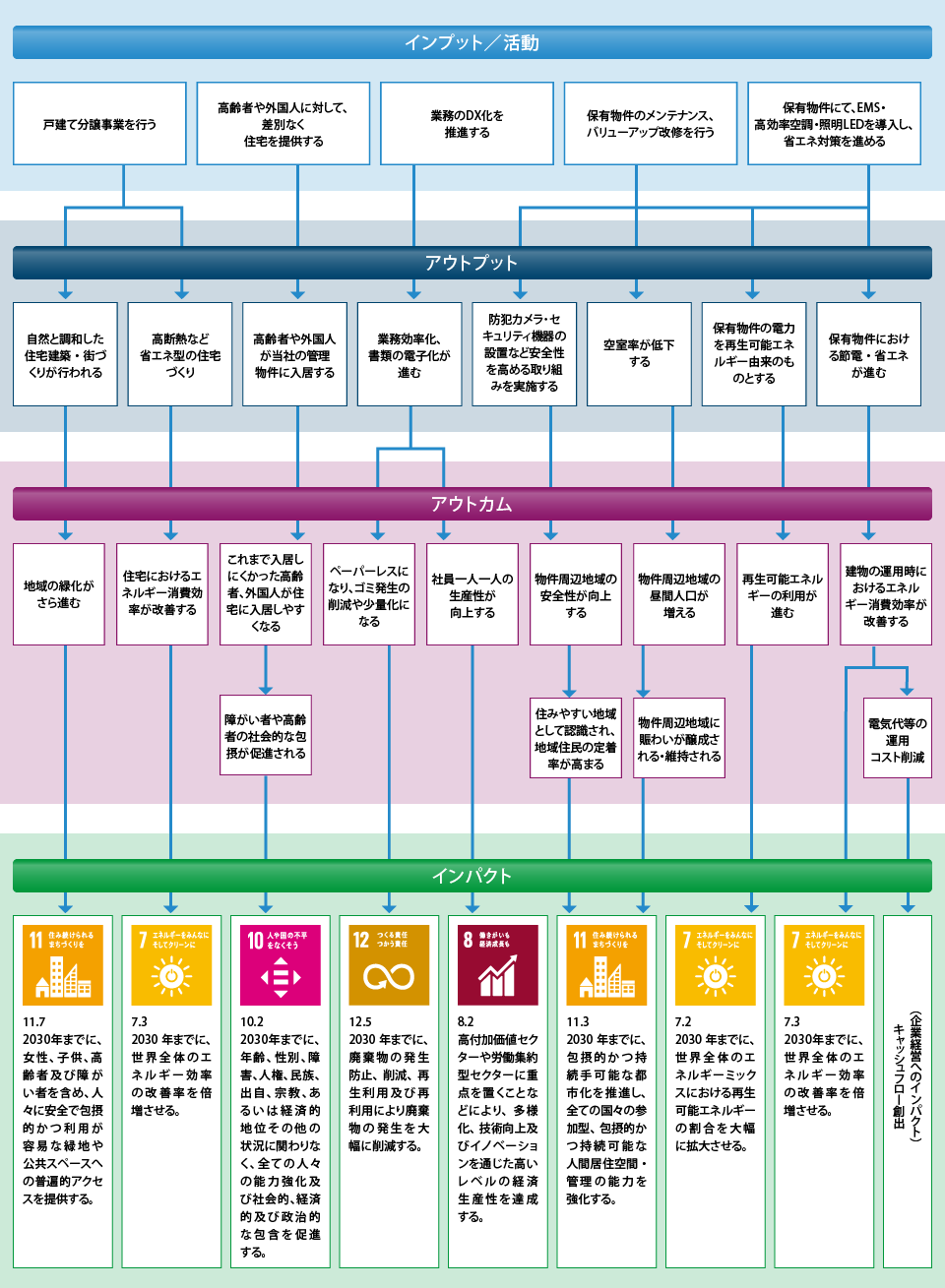 テラサキ不動産グループとSDGs